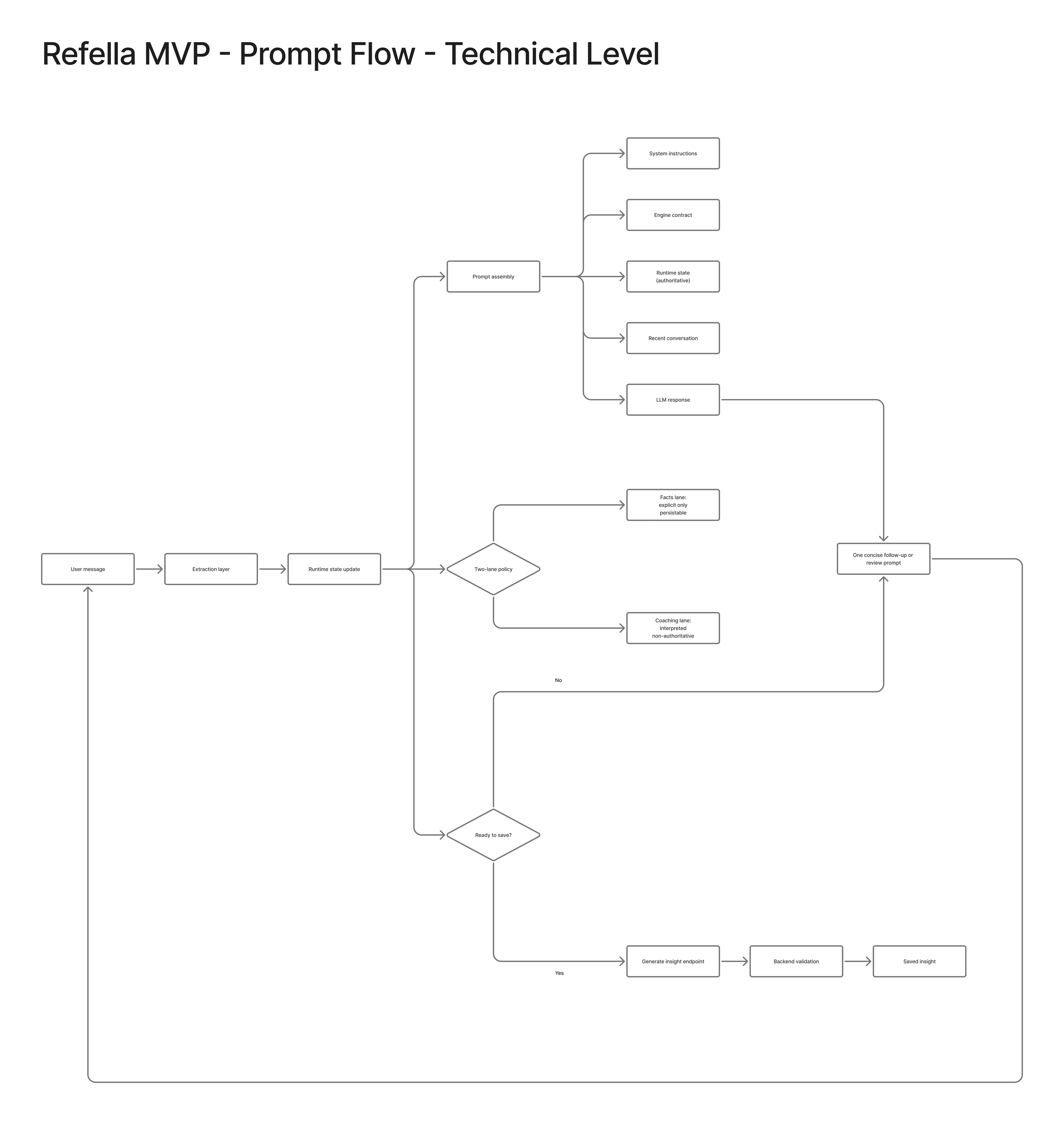 Refella technical prompt and state flow diagram