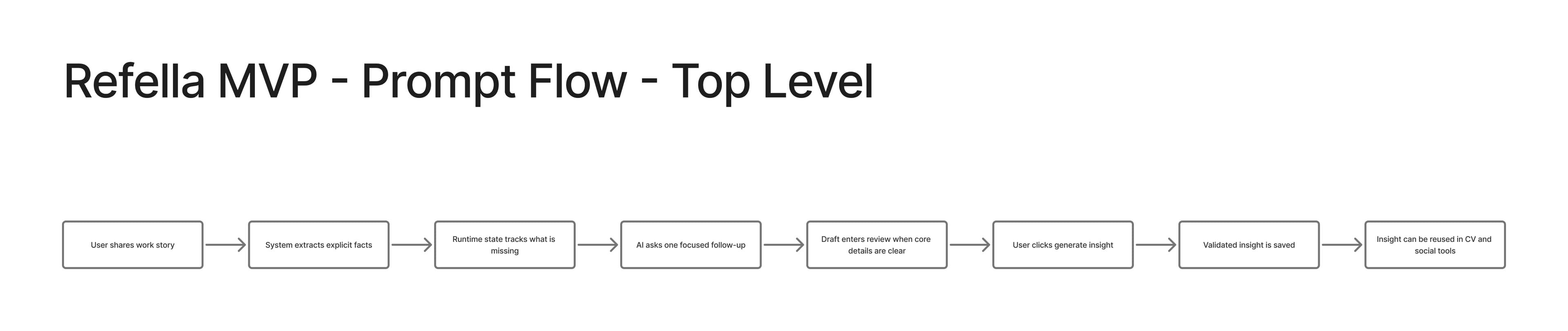 Refella top-level prompt flow diagram