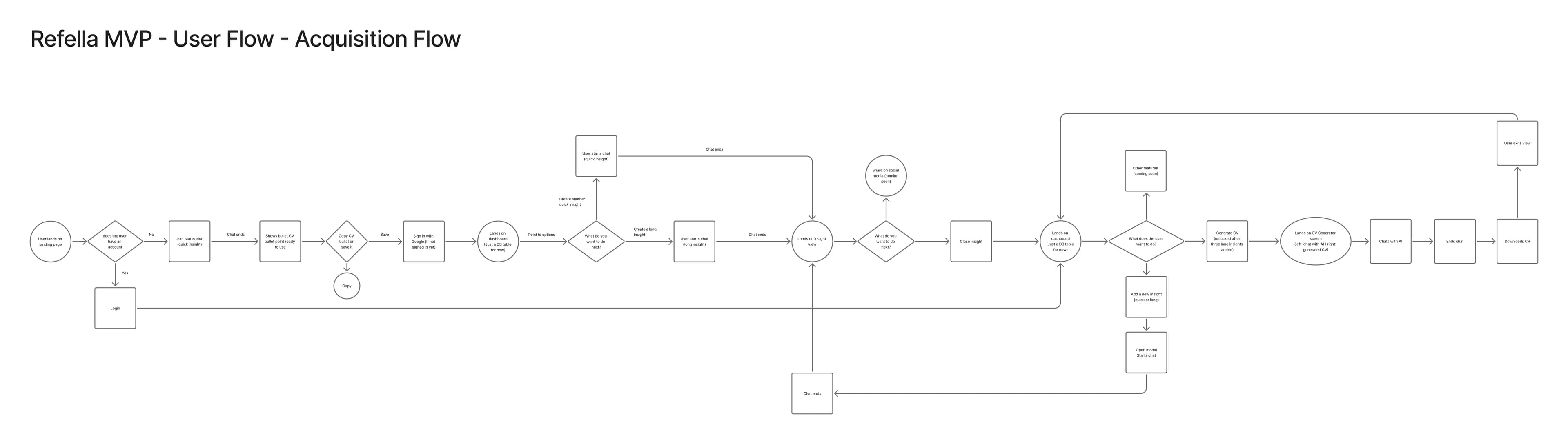 Refella acquisition flow diagram showing value before sign in
