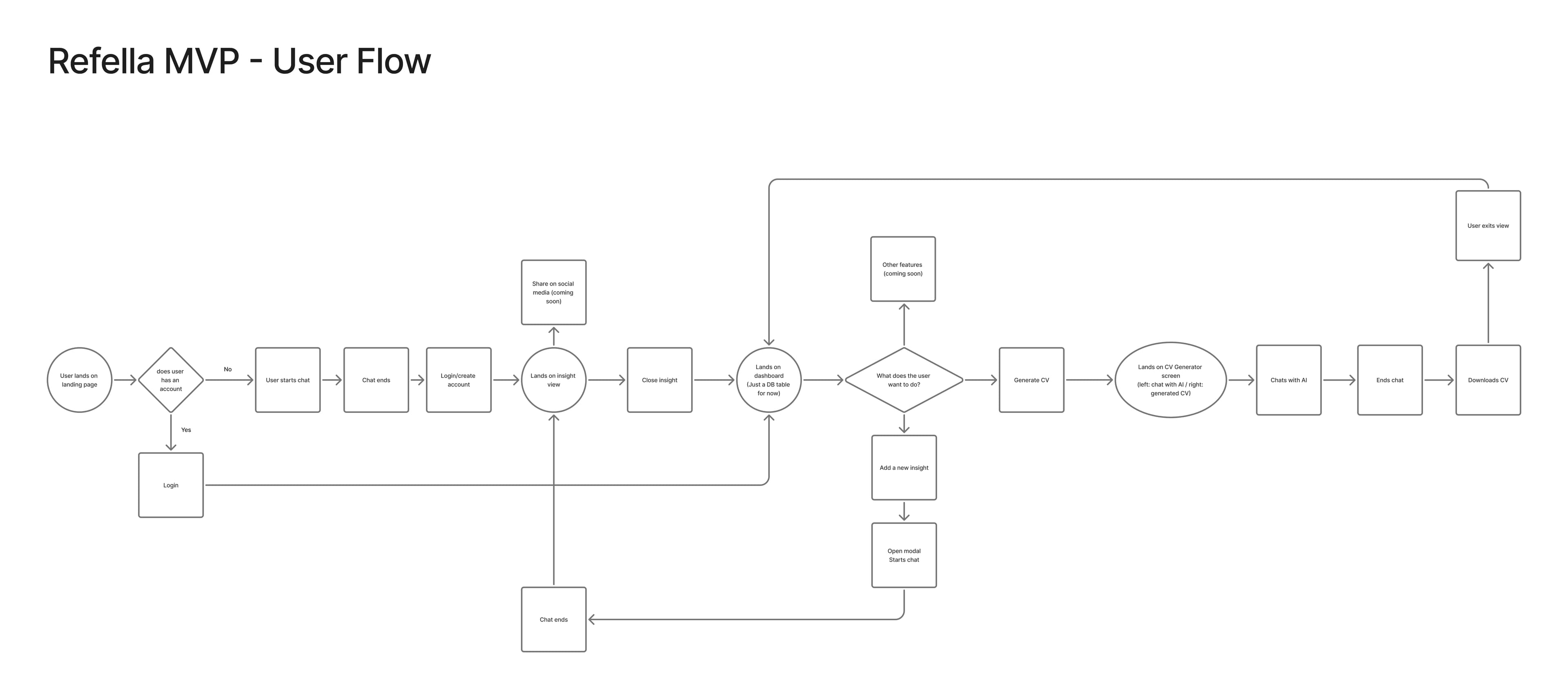 Refella MVP user flow diagram